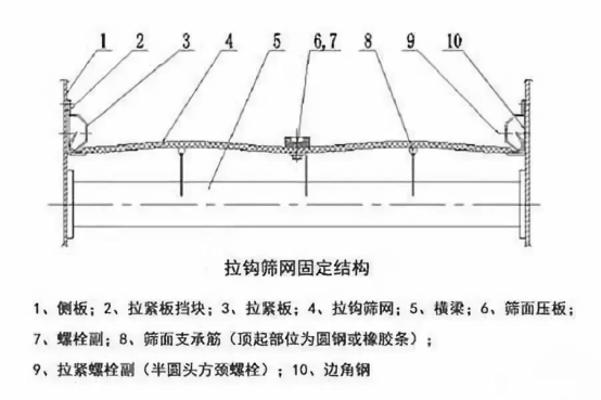 振動篩出現(xiàn)篩板開裂、橫梁斷裂等情況的原因和解決方案！1773